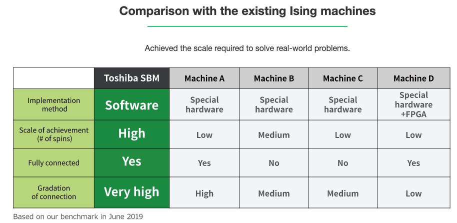 Table comparing different technologies