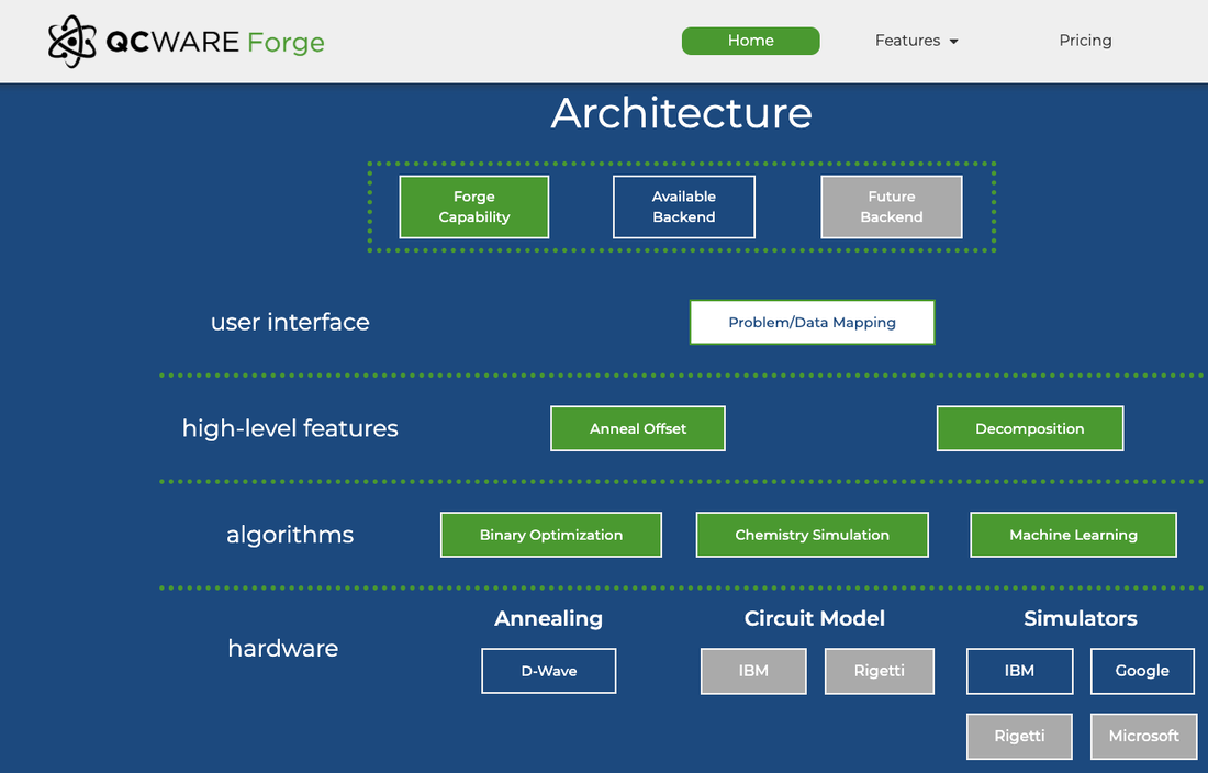 QC Ware Forge architecture page