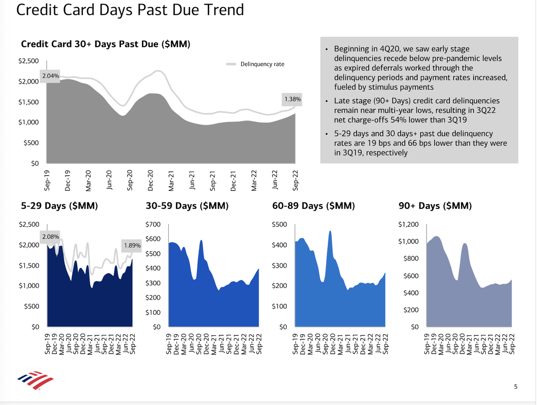 six-part graphic showing credit card past due trends by Bank of America
